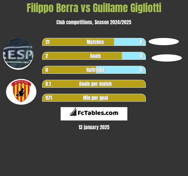 Filippo Berra vs Guillame Gigliotti h2h player stats