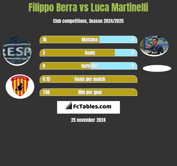 Filippo Berra vs Luca Martinelli h2h player stats