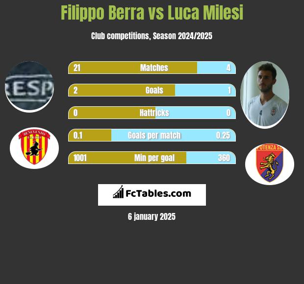 Filippo Berra vs Luca Milesi h2h player stats