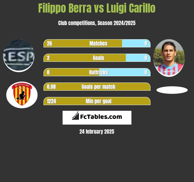 Filippo Berra vs Luigi Carillo h2h player stats