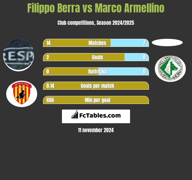 Filippo Berra vs Marco Armellino h2h player stats