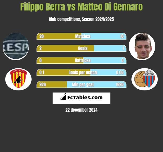 Filippo Berra vs Matteo Di Gennaro h2h player stats