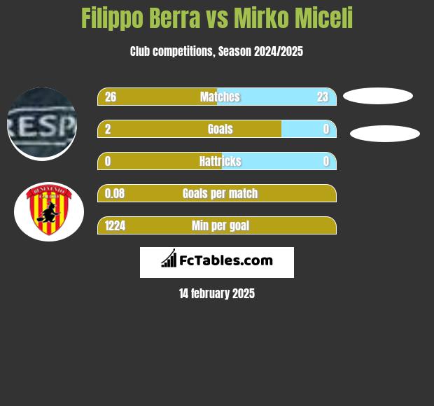 Filippo Berra vs Mirko Miceli h2h player stats