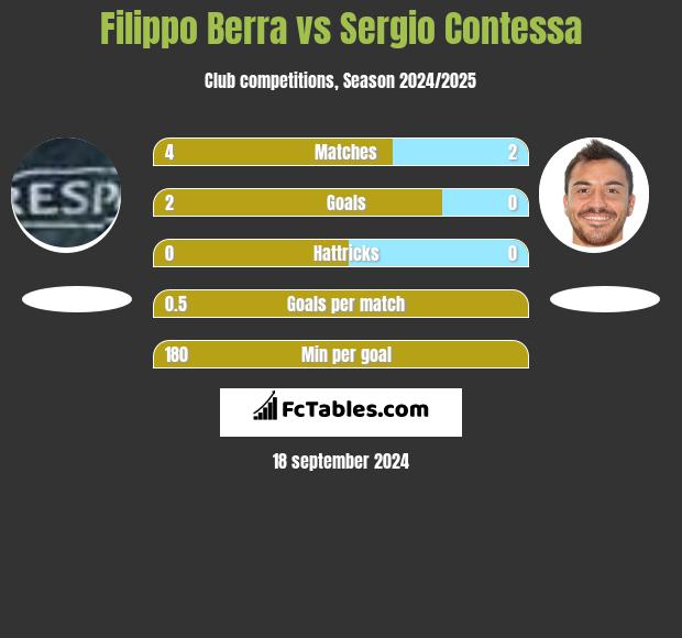 Filippo Berra vs Sergio Contessa h2h player stats