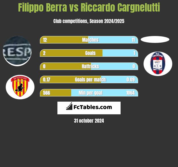 Filippo Berra vs Riccardo Cargnelutti h2h player stats