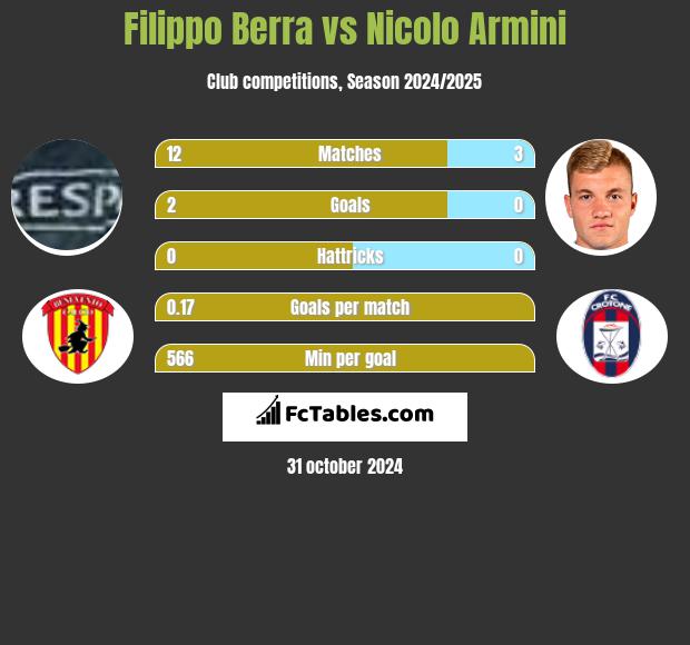 Filippo Berra vs Nicolo Armini h2h player stats