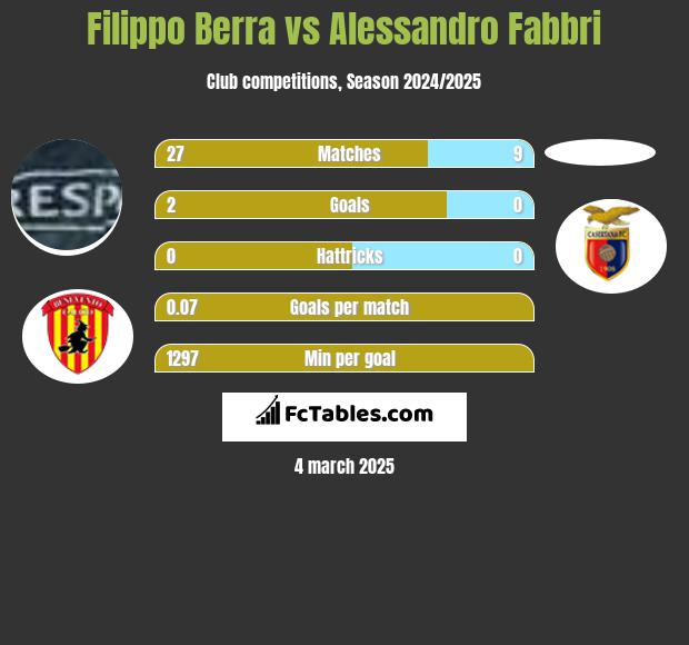 Filippo Berra vs Alessandro Fabbri h2h player stats