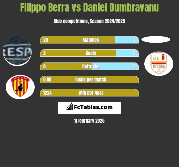 Filippo Berra vs Daniel Dumbravanu h2h player stats