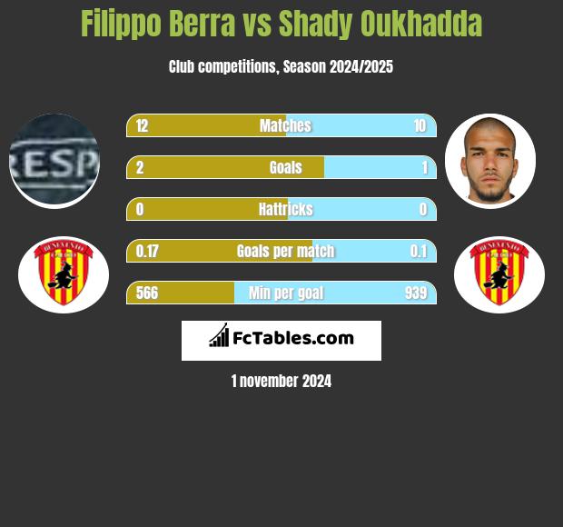 Filippo Berra vs Shady Oukhadda h2h player stats