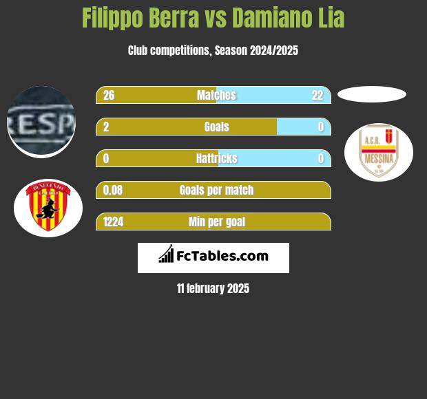 Filippo Berra vs Damiano Lia h2h player stats