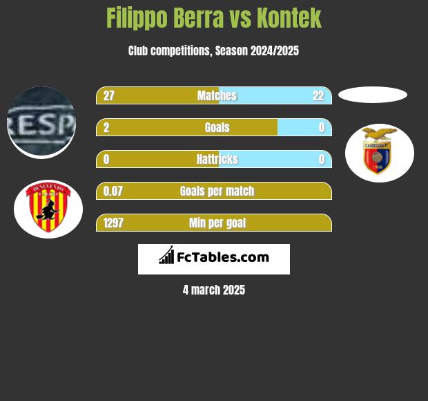 Filippo Berra vs Kontek h2h player stats