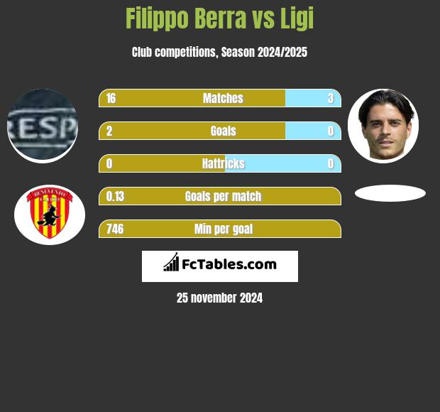 Filippo Berra vs Ligi h2h player stats