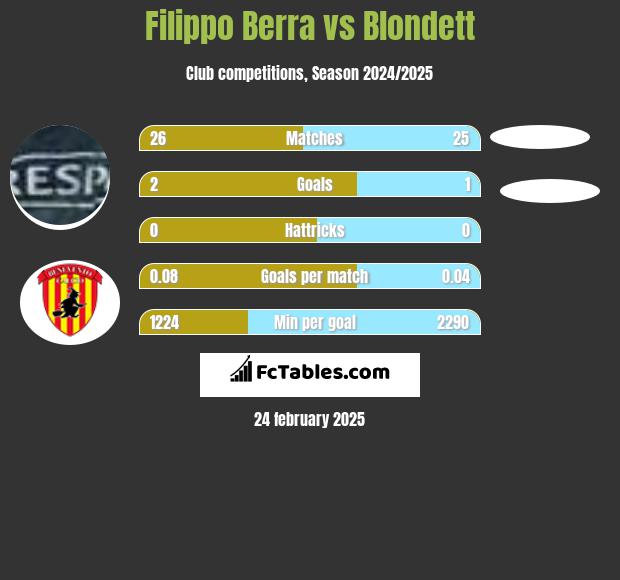 Filippo Berra vs Blondett h2h player stats