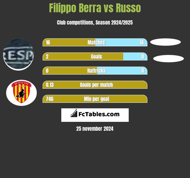 Filippo Berra vs Russo h2h player stats