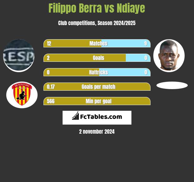 Filippo Berra vs Ndiaye h2h player stats