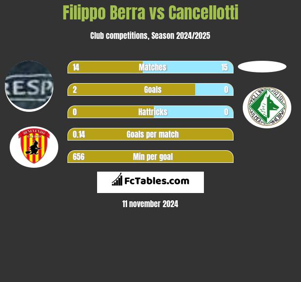 Filippo Berra vs Cancellotti h2h player stats