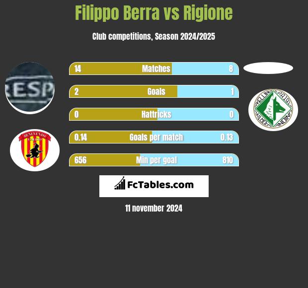 Filippo Berra vs Rigione h2h player stats