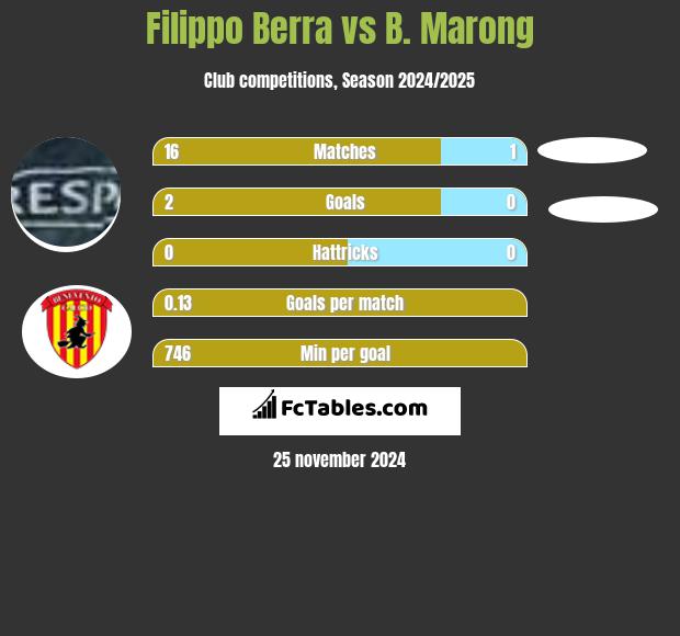 Filippo Berra vs B. Marong h2h player stats