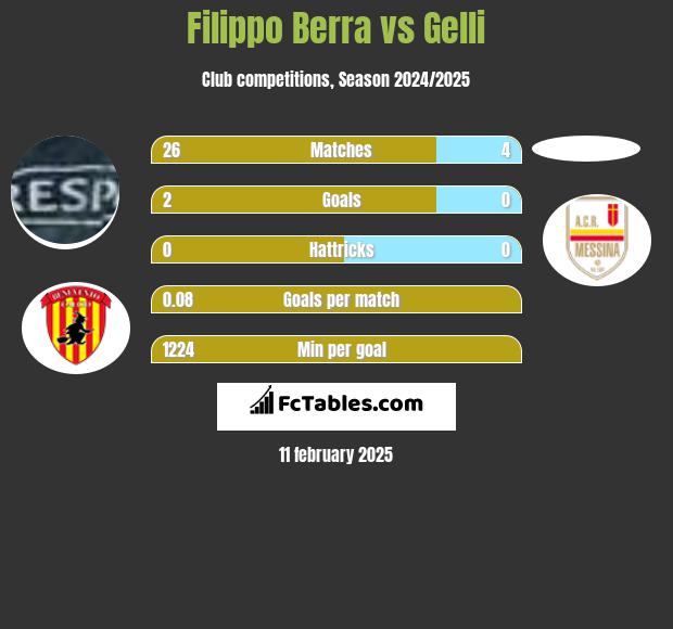 Filippo Berra vs Gelli h2h player stats