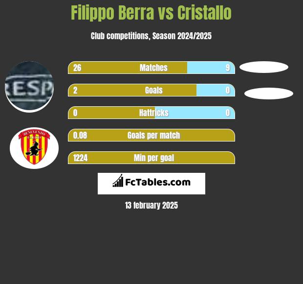 Filippo Berra vs Cristallo h2h player stats