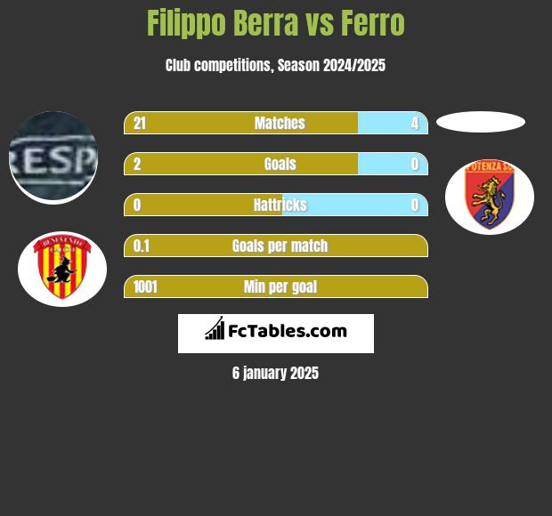 Filippo Berra vs Ferro h2h player stats