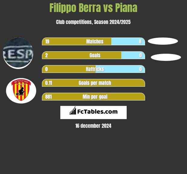 Filippo Berra vs Piana h2h player stats