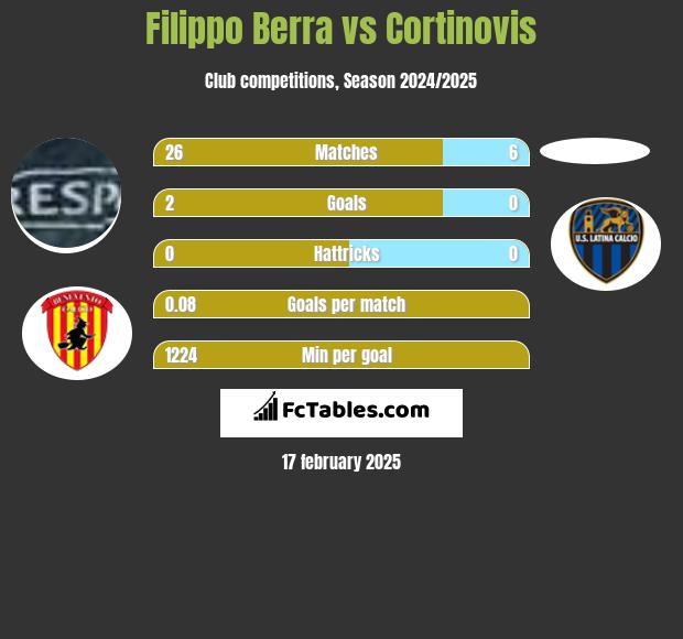 Filippo Berra vs Cortinovis h2h player stats