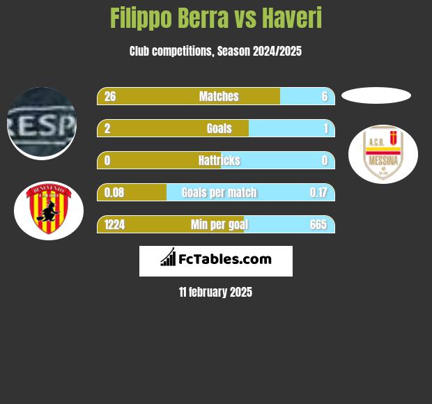 Filippo Berra vs Haveri h2h player stats