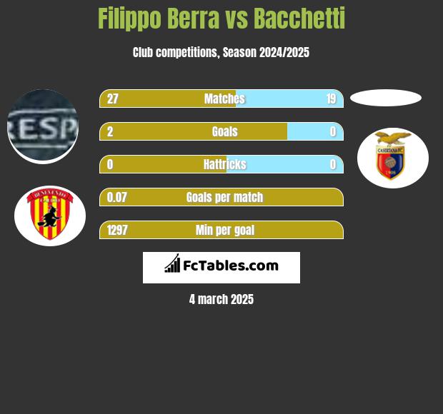 Filippo Berra vs Bacchetti h2h player stats