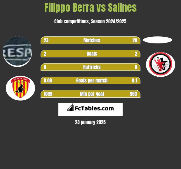 Filippo Berra vs Salines h2h player stats