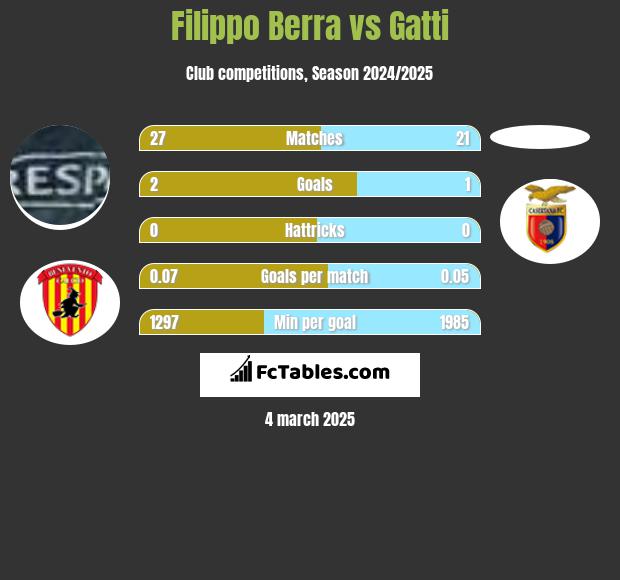 Filippo Berra vs Gatti h2h player stats