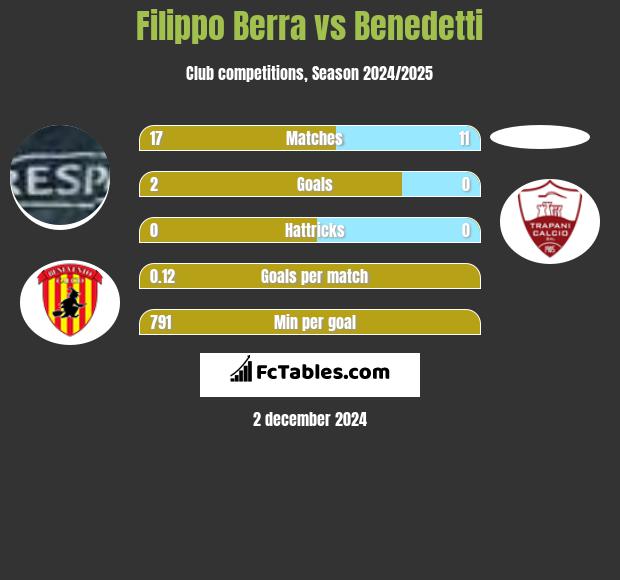 Filippo Berra vs Benedetti h2h player stats