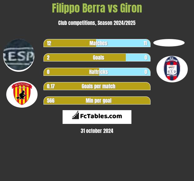 Filippo Berra vs Giron h2h player stats