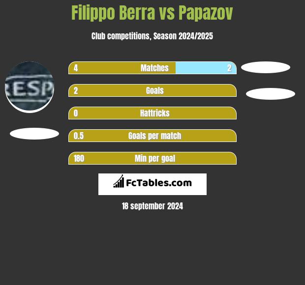 Filippo Berra vs Papazov h2h player stats