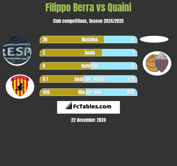 Filippo Berra vs Quaini h2h player stats