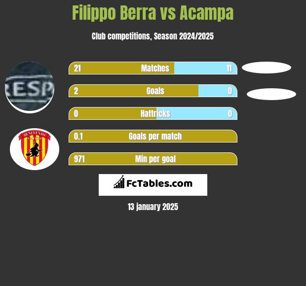 Filippo Berra vs Acampa h2h player stats