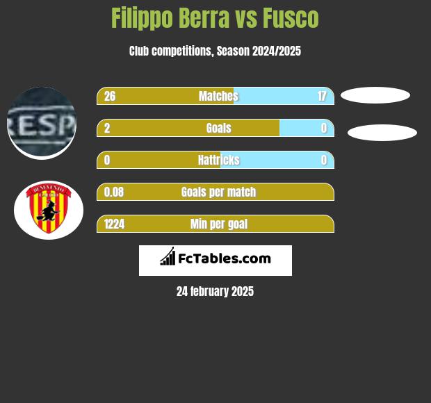 Filippo Berra vs Fusco h2h player stats