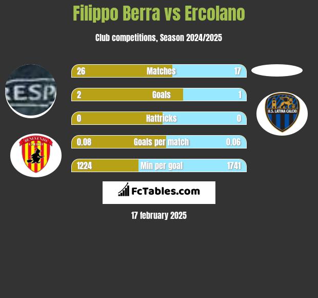 Filippo Berra vs Ercolano h2h player stats