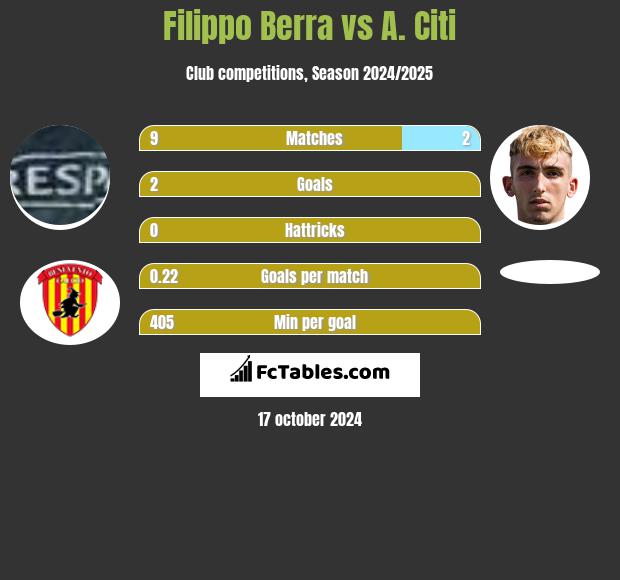 Filippo Berra vs A. Citi h2h player stats