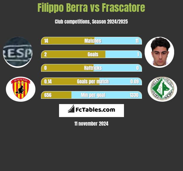 Filippo Berra vs Frascatore h2h player stats