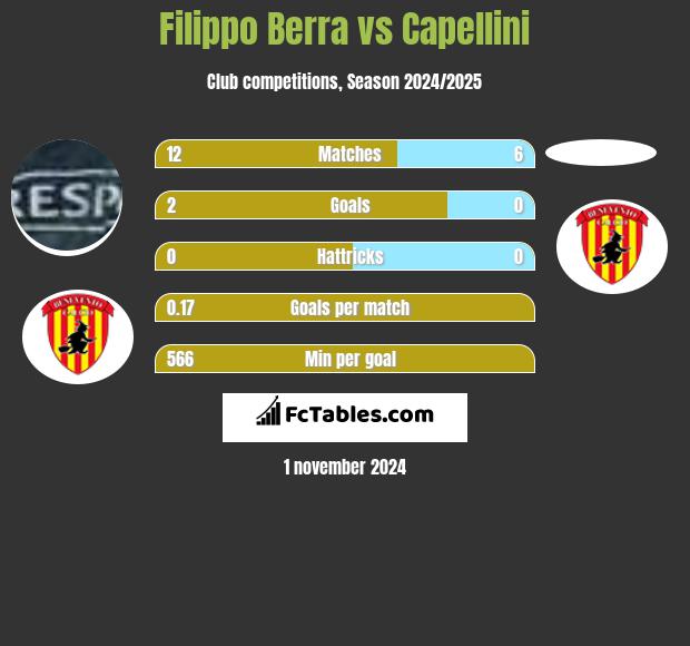 Filippo Berra vs Capellini h2h player stats