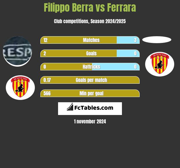 Filippo Berra vs Ferrara h2h player stats