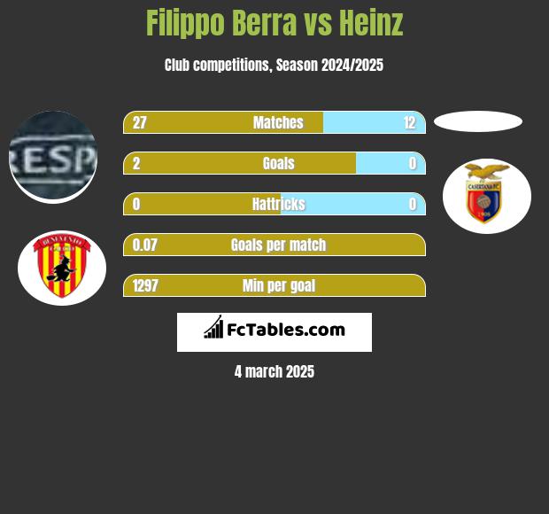 Filippo Berra vs Heinz h2h player stats