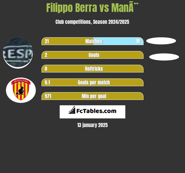 Filippo Berra vs ManÃ¨ h2h player stats