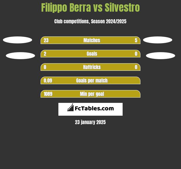 Filippo Berra vs Silvestro h2h player stats