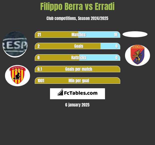 Filippo Berra vs Erradi h2h player stats