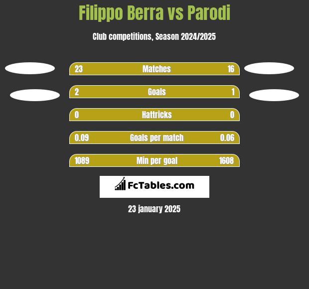 Filippo Berra vs Parodi h2h player stats