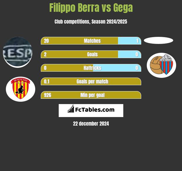 Filippo Berra vs Gega h2h player stats