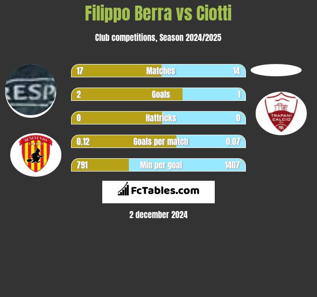 Filippo Berra vs Ciotti h2h player stats