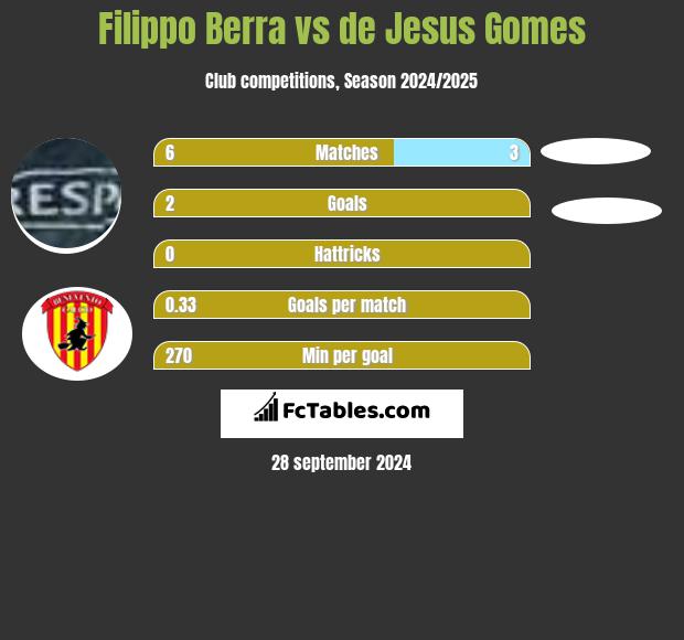 Filippo Berra vs de Jesus Gomes h2h player stats